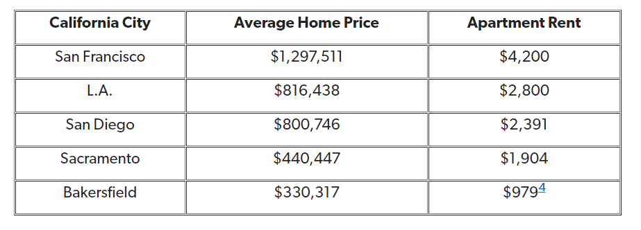 مقایسه هزینه مسکن در چند شهر کالیفرنیا