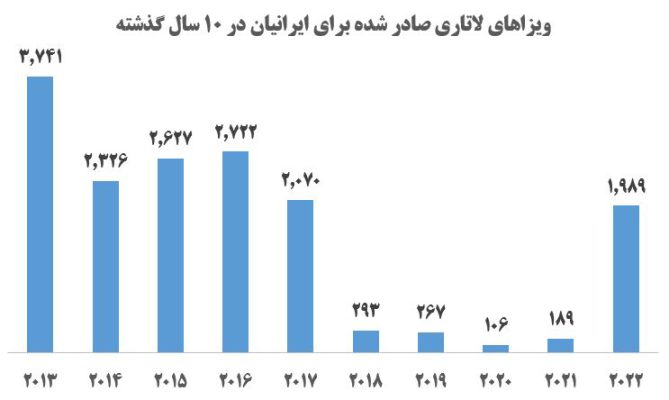 ویزاهای لاتاری صادر شده برای ایرانیان طی دوره های 2013 تا 2022