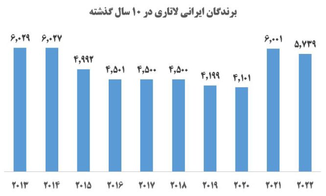 برندگان ایرانی لاتاری طی دوره های 2013 تا 2022