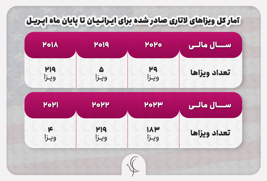 تعداد ویزاهای لاتاری صادر شده برای ایرانیان تا پایان آوریل هر سال مالی